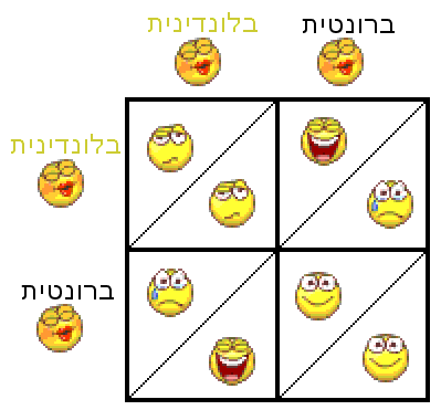 דילמת האסיר ה”בלונדינית”