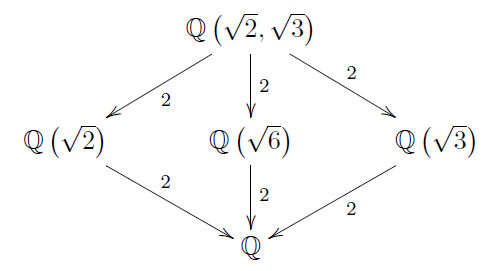 \xymatrix{ & \mathbb{Q}\left(\sqrt{2},\sqrt{3}\right)\ar[dl]^{2}\ar[d]^{2}\ar[dr]^{2}\\ \mathbb{Q}\left(\sqrt{2}\right)\ar[dr]^{2} & \mathbb{Q}\left(\sqrt{6}\right)\ar[d]^{2} & \mathbb{Q}\left(\sqrt{3}\right)\ar[dl]^{2}\\ & \mathbb{Q}
