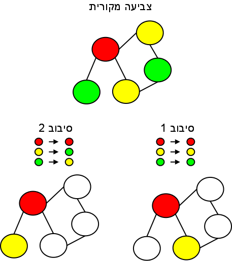 3-צביעה - הוכחה באפס ידע