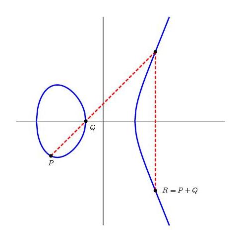 elliptic הפעולה שמוגדרת על עקום אליפטי